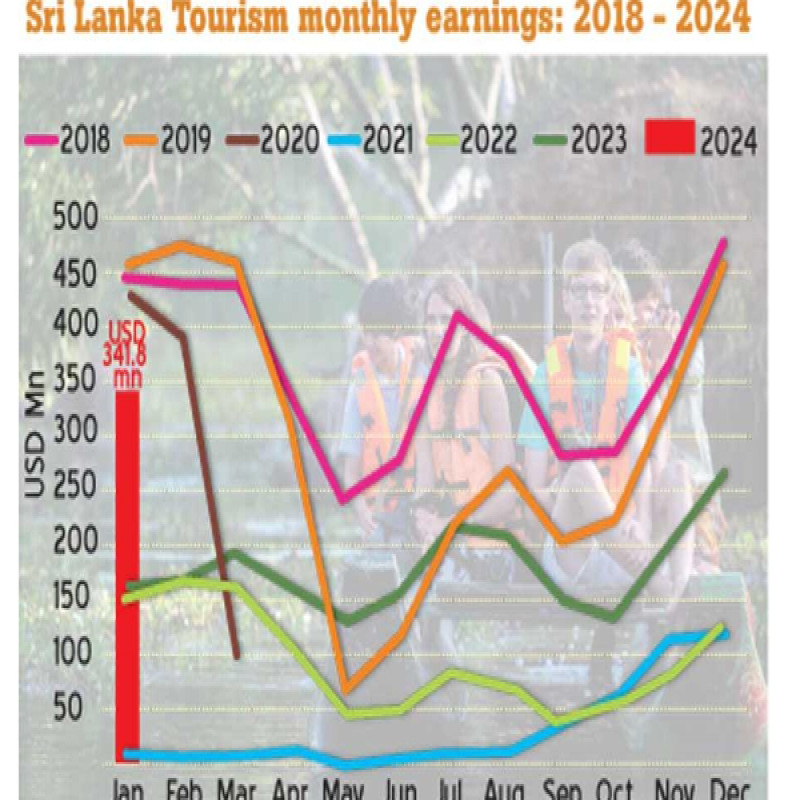 sl-tourism-revenue-in-peak-again-after-pandemic